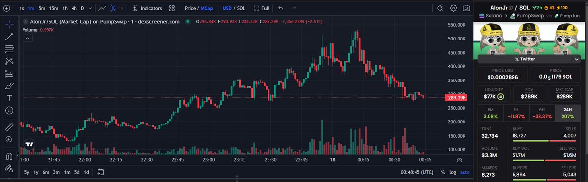 Born live on a PumpFun stream $AlonJr

A PumpFun stream staged with cofounder handles @PumpDotFun and <a href="/a1lon9/">alon</a> went live - a baby was born on stream and named after the token $AlonJR.

The meme blew up across the community and the token is currently sitting at an ATH market cap of