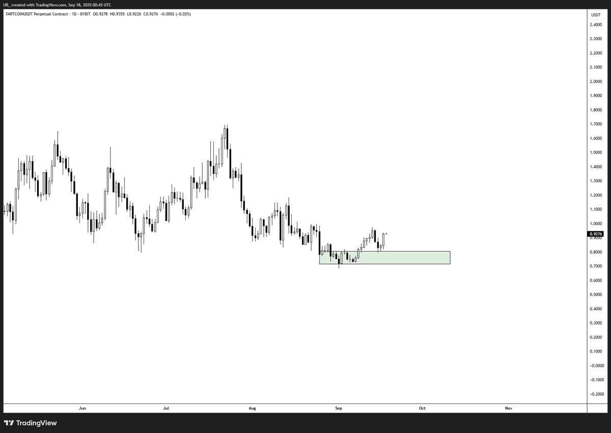 CryptoUB's tweet photo. $FARTCOIN 

Successful retest of the Daily consolidation period before the move up. 

The next area of interest is ~$1.13 https://t.co/afYxaFf6yq