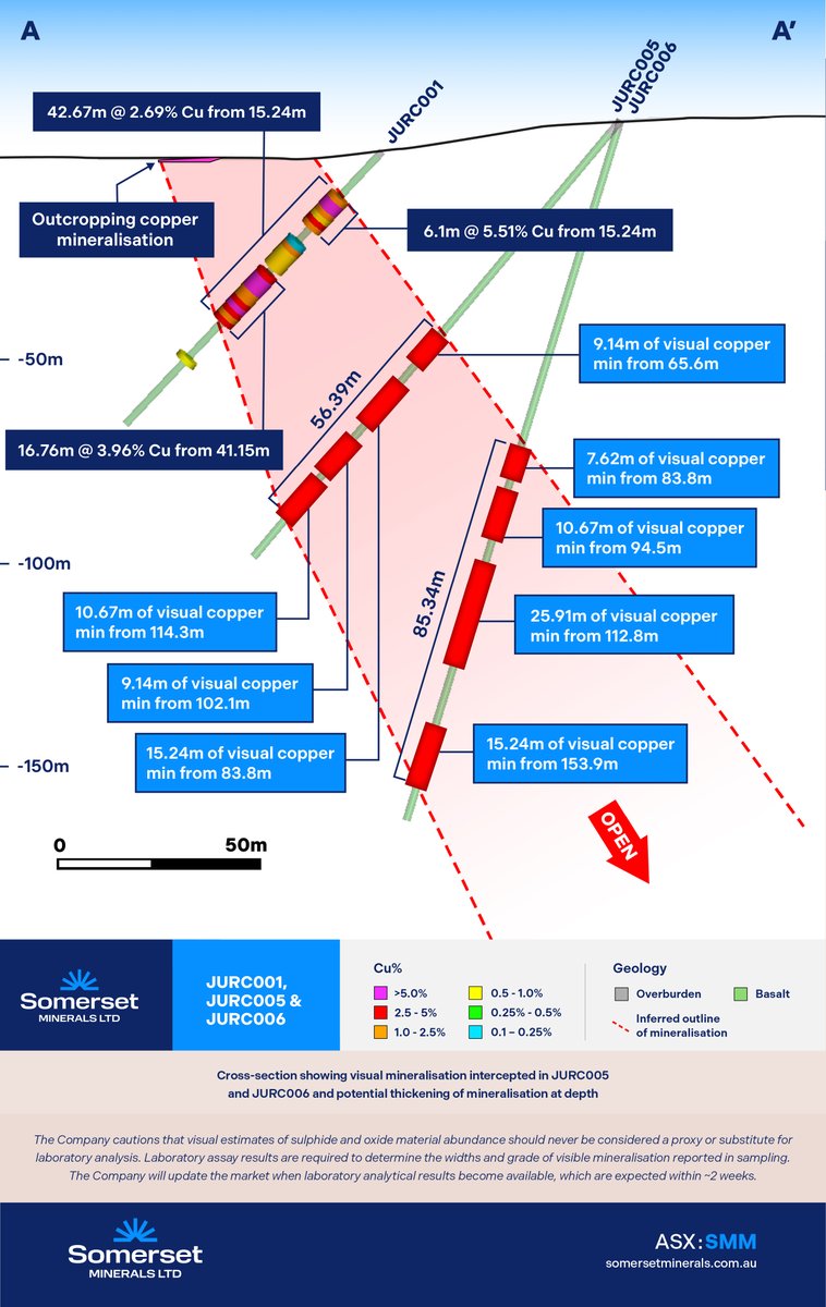 #ASXNews

$SMM.AX updates on the first two holes completed at Jura North, part of the Coppermine Project, Canada.

Wide zones of visible #copper mineralisation intersected at Jura in JURC005 and JURC006 beneath previous intercept of JURC001.

More: loom.ly/SSEm87I

#ASX