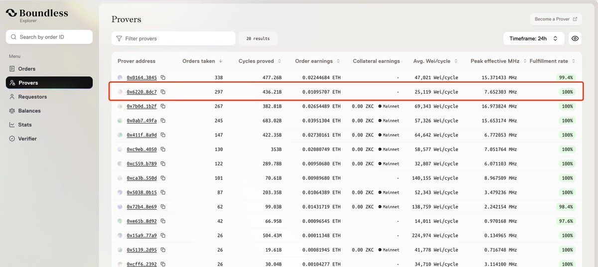 InfStones's tweet image. Proud to have supported @boundless_xyz through a successful mainnet launch!🎉 InfStones is currently the #2 prover on Boundless Network (fulfilling ~15% of orders, but hey, we’ve got our eyes on that #1 spot 😉)

We’re all about delivering top-tier verifiable proofs and…