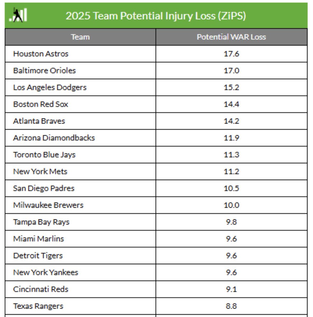 RamShirts's tweet image. This is insane. 🚑