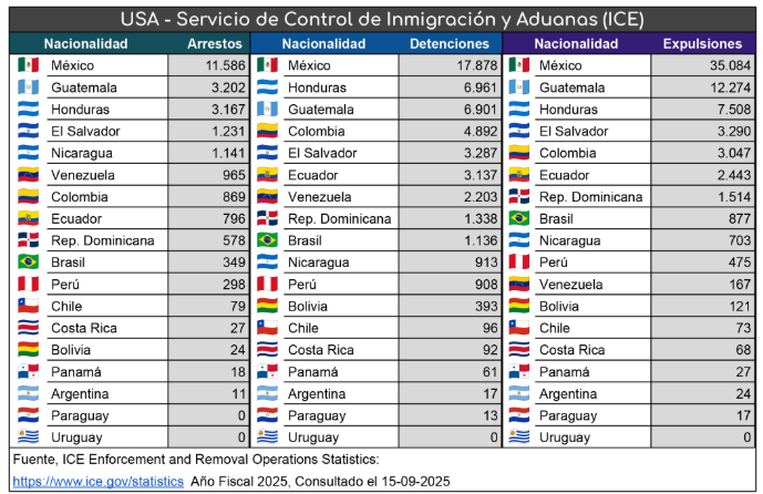 Año fiscal 2025. Ni cerca de los primeros lugares en expulsiones de EEUU. Es verdad que no somos una pera en dulce, pero también hay mucho relato.