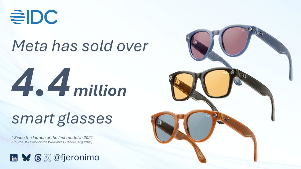 fjeronimo's tweet photo. The Meta Ray-Ban Display marks a huge step forward into Meta's AR/AI ambitions, and it will contribute to accelerating Meta's position in the smart glasses category #MetaConnect2025 https://t.co/mfq3QvCC5H
