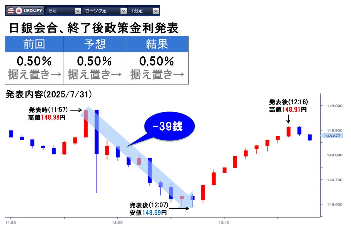まもなく発表される主要経済指標 時間未定 🇯🇵日銀金融政策決定会合、終了後政策金利発表 予想： 0.50％ 前回： 0.50％ #FX #為替  https://t.co/62pIJm2FoW