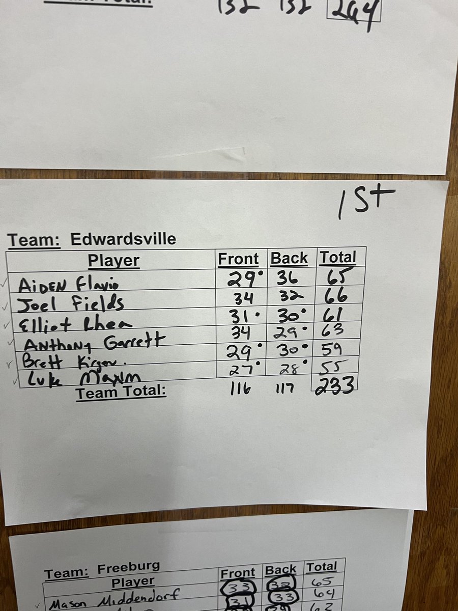 EHSTigerGolf's tweet photo. Jv Tigers finish 1st out of 13 teams in the Belleville East Yorktown tournament.  The Tigers were led by Luke Maxims 1st place overall finish with a +1 (55) on the par three course.  Congratulations Tigers https://t.co/HkOXZSEZXE