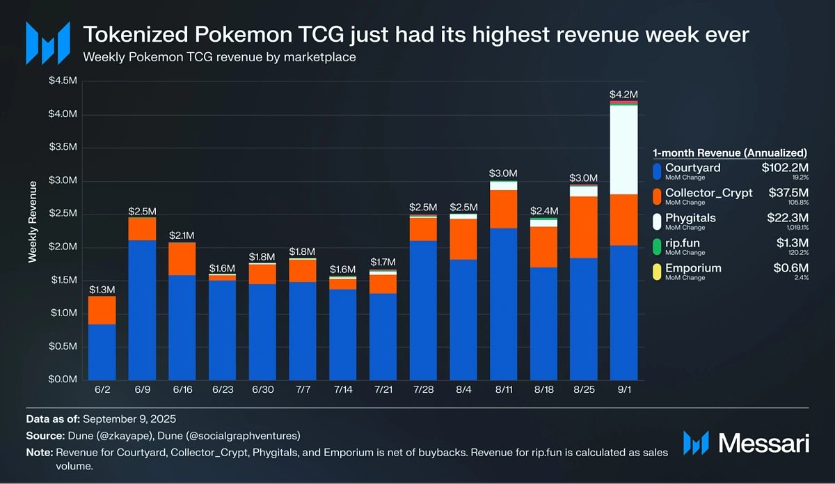 Le marché des cartes Pokémon tokénisées explose !

124,5 millions $ de volume en août 2025 (x5,5 depuis janvier), sur un marché total de 21,4 milliards $ pour les cartes à collectionner.

Comment ça marche ? (pour les débutants) :

1️⃣ Vos vraies cartes Pokémon sont stockées dans