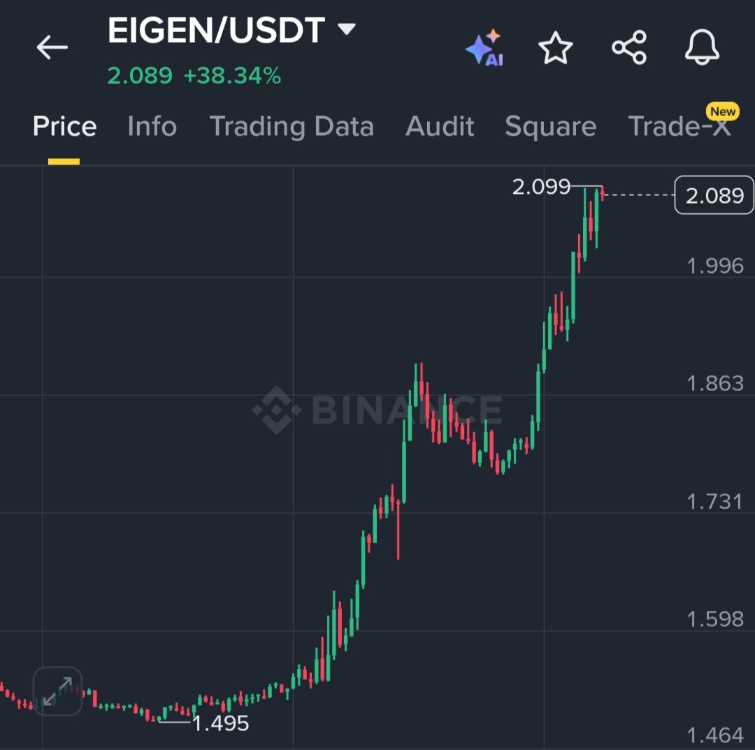 wiseadvicesumit's tweet image. $EIGEN PUMPED 40% TODAY 🚀

Why? 
• Google’s AP2 makes Eigen the default infra for every AI agent transaction.
• Google, Coinbase, PayPal, AmEx already routing through it.

At $700M mcap, Eigen just became the trust layer of the agent economy 🔥