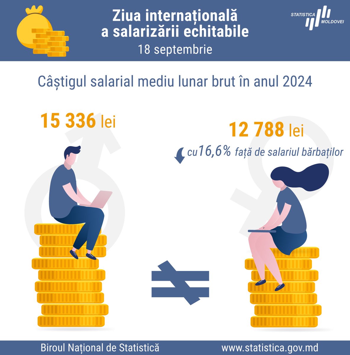 Statistica Moldovei (@statisticamd) on Twitter photo September 18 marks the International Equal Pay Day 💰.
In 2024, the average salary of women 👩🦰 in the Republic of Moldova was 16.6% 🔻 lower than that of men.
More: statistica.gov.md/en/earnings-la…
<a href="/statisticamd/">Statistica Moldovei</a>
#InternationalEqualPayDay September 18 marks the International Equal Pay Day 💰.
In 2024, the average salary of women 👩🦰 in the Republic of Moldova was 16.6% 🔻 lower than that of men.
More: statistica.gov.md/en/earnings-la…
<a href="/statisticamd/">Statistica Moldovei</a>
#InternationalEqualPayDay