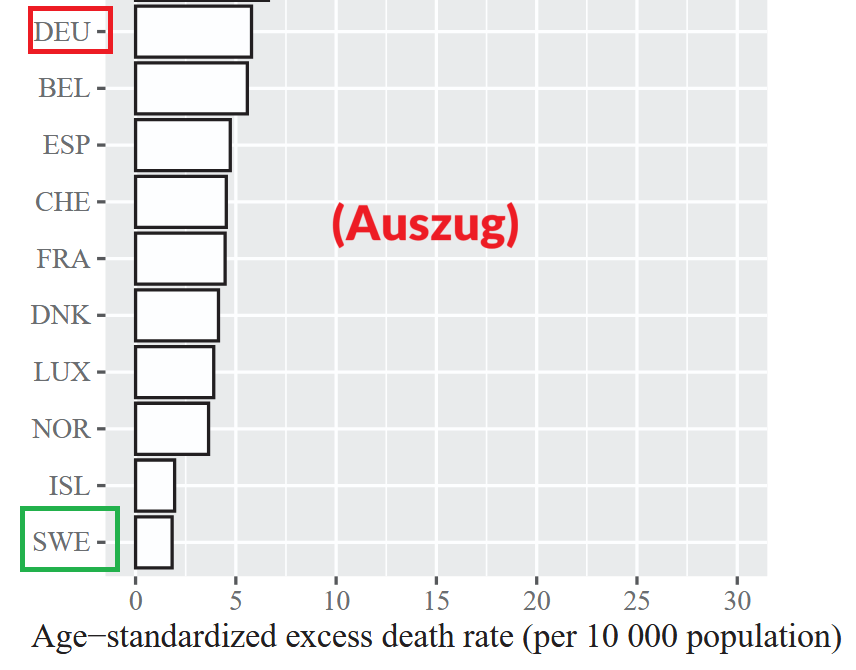 Schweden: Sieger in der „Pandemie”

Laut Fachartikel in „Lancet” hatte Schweden die niedrigste Übersterblichkeit in ganz Europa. In Deutschland lag der Wert mehr als doppelt so hoch! 

Quelle: thelancet.com/action/showPdf…

Hintergrund: Schweden handelte als einziges Land im Einklang