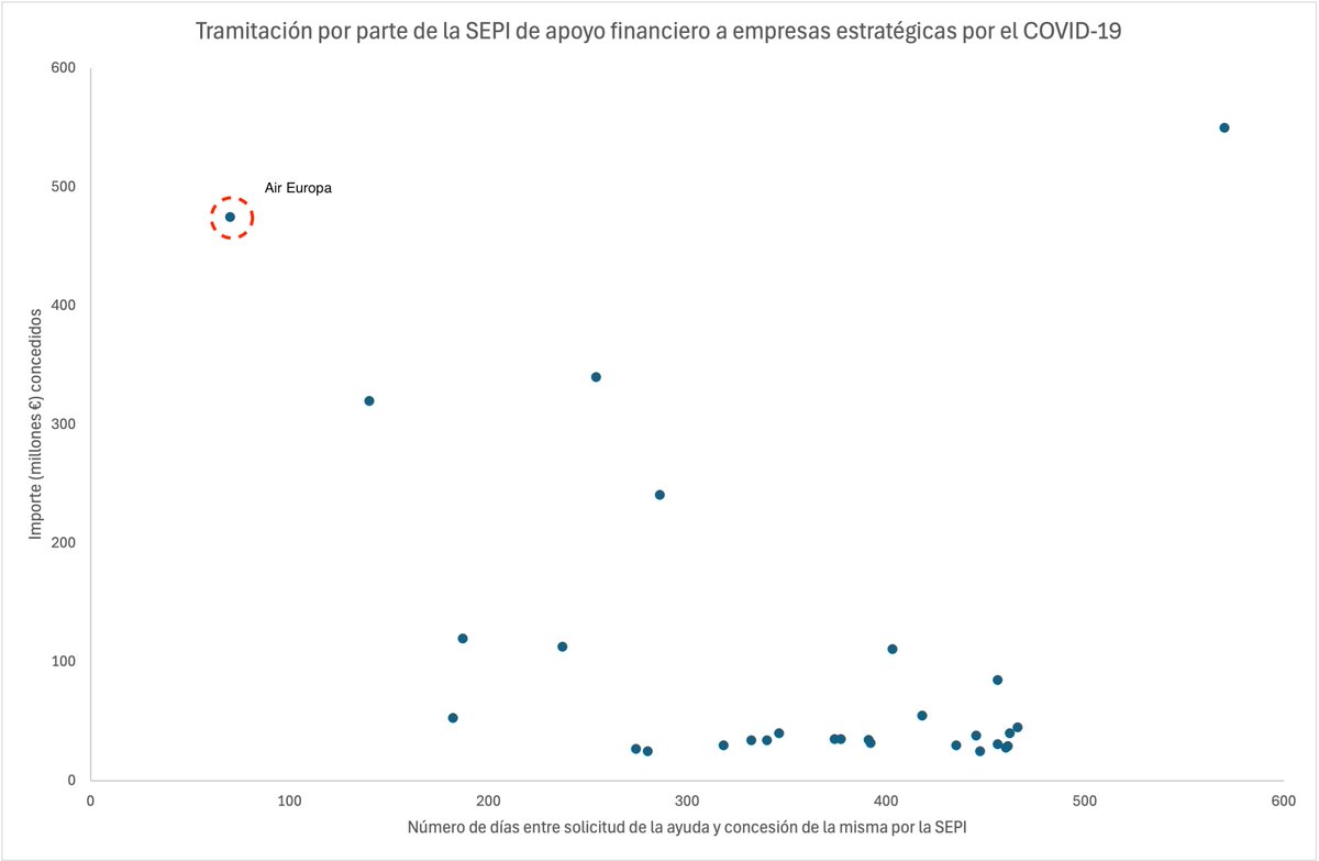 Juan Luis Jiménez (@juanluis_jg) on Twitter photo Recordatorio de un dato "muy curioso": la SEPI tardó 353 días (media) en resolver cada ayuda pública a empresas estratégicas durante el COVID-19.
Pero para Air Europa, la segunda empresa con mayor cantidad de fondos asignados, sólo 75. Fue la de más rápida concesión de todas. Recordatorio de un dato "muy curioso": la SEPI tardó 353 días (media) en resolver cada ayuda pública a empresas estratégicas durante el COVID-19.
Pero para Air Europa, la segunda empresa con mayor cantidad de fondos asignados, sólo 75. Fue la de más rápida concesión de todas.