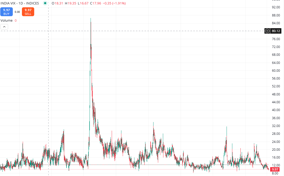 PASAMTrading's tweet photo. India #VIX below 10! https://t.co/gNXulwLOZd