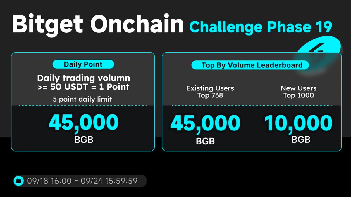 IssifouIssaka04's tweet image. 🥳 #BitgetOnchain Challenge Phase 19 est lancé avec 100,000 $BGB à gagner !

🔹 $50+ d’achat = 1 crédit (max 5/jour) → atteins le quota &amp;amp; partage 45,000 $BGB

🔹 Utilisateurs existants (par volume) :

🥇 Top 1–3 → 600 $BGB
🥈 4–10 → 400 $BGB
🥉 11–50 → 150 $BGB
⚡ 51–738 →…