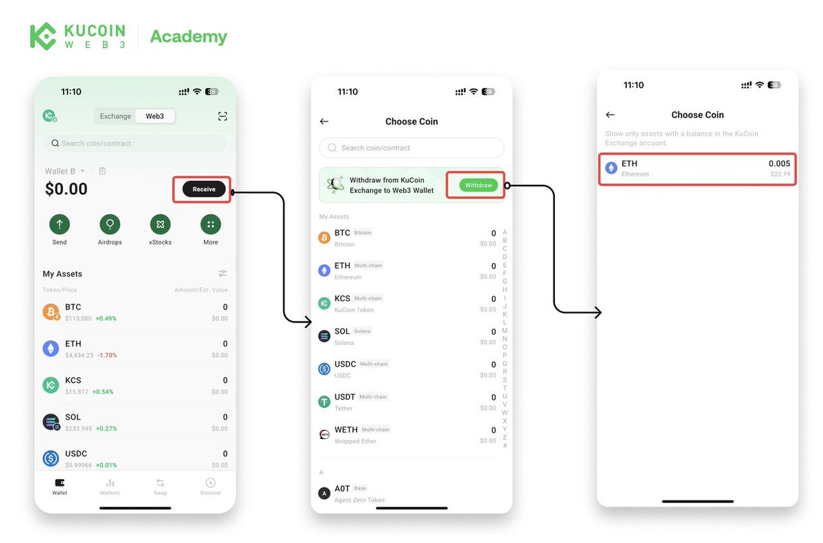 KuCoin_Web3's tweet image. #KuCoinWeb3Academy
💚 Just made a KuCoin Web3 Wallet? Fund it to start transacting!
Example: add $ETH on Base
1️⃣ Tap Receive → choose Withdraw from KuCoin Exchange → pick $ETH
2️⃣ Select Base network → enter amount → Withdraw
⚡ Funds land in your wallet in minutes.
📲 Start…