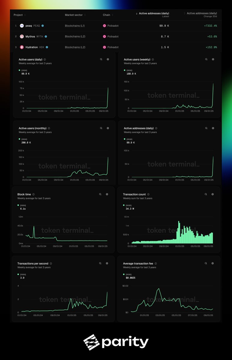 🤯7,000%+ surge in active addresses. Zero disruption.

<a href="/peaq/">peaq</a>'s Get Real S2 has triggered record activity: 
In the past 7 days, we’ve seen

🧑‍🤝‍🧑99.9k+ average daily active users
📊976k+ transactions processed
💵Fees steady at ~$0.0025
🕸️Block time locked at ~6s

All powered by the