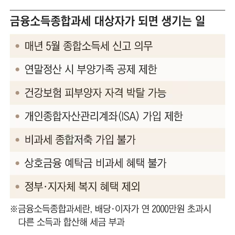 배당과 이자가 1년 '2천만원'이 넘으면 금융소득종합과세 대상이 되고, 이 경우 금융소득 전체를 각종 종합소득(근로, 사업, 연금 등)과 합산하여 누진세가 적용되고, 부양가족 공제 등 각종 혜택이 박탈됨

정부가 코스피 5천을 외치며 국민들이 금융자산을 축적하고 배당소득으로 노후를 보내기를