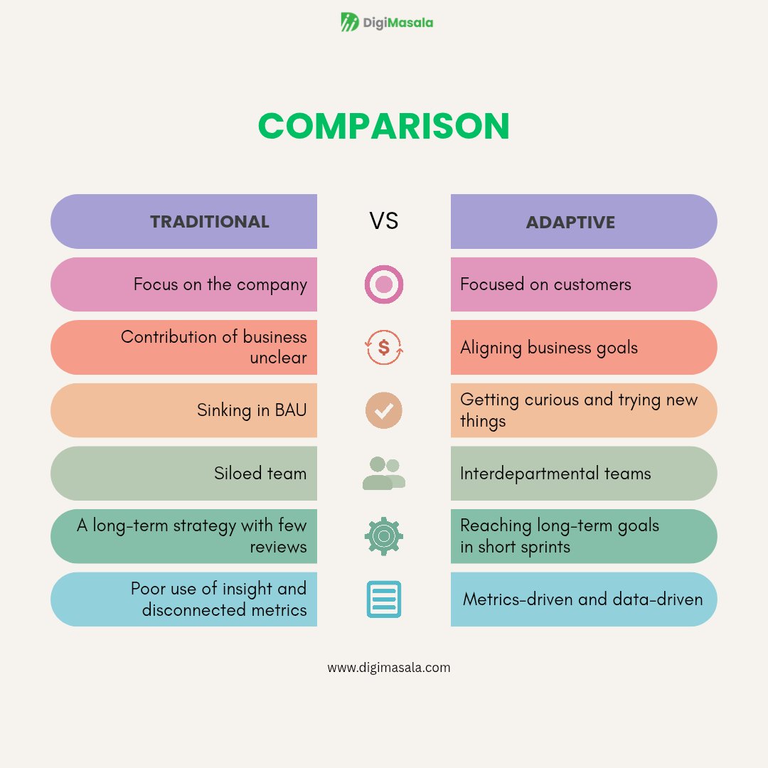 Digi_Masala's tweet photo. Traditional vs Adaptive: Which Approach Wins

Adaptive > Traditional — Customers &amp; Data always win#DigiMasala #AdaptiveStrategy #TraditionalVsAdaptive #BusinessGrowth https://t.co/FM1IiqjxgG