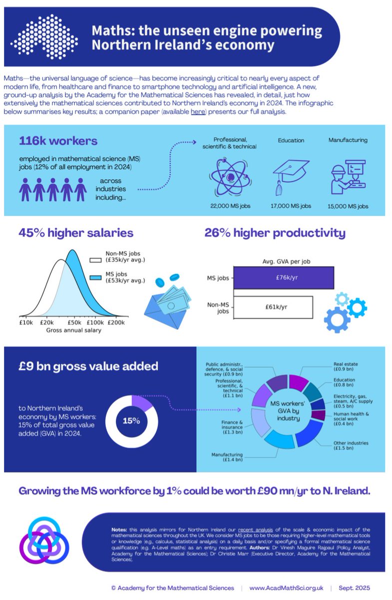 This infographic from AcadMathsSci highlights the important role that maths plays in Northern Ireland are the potential for growth in related sectors.
As teachers, we have the responsibility to make sure our pupils know about these opportunities