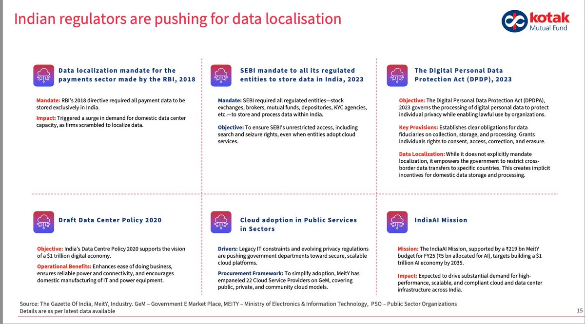 Vimox_shah's tweet image. New mandates from RBI, SEBI, and the Data Protection Act are accelerating demand for domestic storage and compliance, making India a preferred data domicile for global firms.
Trust and security are now national assets—data sovereignty is changing the map.#DataLocalization