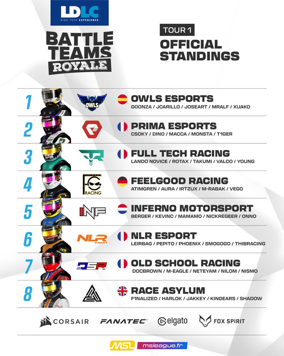 PRiMA Esports (@primaesports) on Twitter photo 🏁Thanks to <a href="/CORSAIRFRA/">CORSAIR France</a> <a href="/elgatoFRA/">Elgato France</a> <a href="/LDLC/">LDLC</a>  #FoxSpirit and the 8 amazing teams, the 1st season of the MSLeague BATTLE TEAMS ROYALE was a blast!💥We finish as vice champions, just behind a fierce <a href="/OWLSeSports_/">OWLS eSports 🦉🇪🇦</a> their drivers each won a gaming monitor from Fox Spirit!! 🏁Thanks to <a href="/CORSAIRFRA/">CORSAIR France</a> <a href="/elgatoFRA/">Elgato France</a> <a href="/LDLC/">LDLC</a>  #FoxSpirit and the 8 amazing teams, the 1st season of the MSLeague BATTLE TEAMS ROYALE was a blast!💥We finish as vice champions, just behind a fierce <a href="/OWLSeSports_/">OWLS eSports 🦉🇪🇦</a> their drivers each won a gaming monitor from Fox Spirit!!
