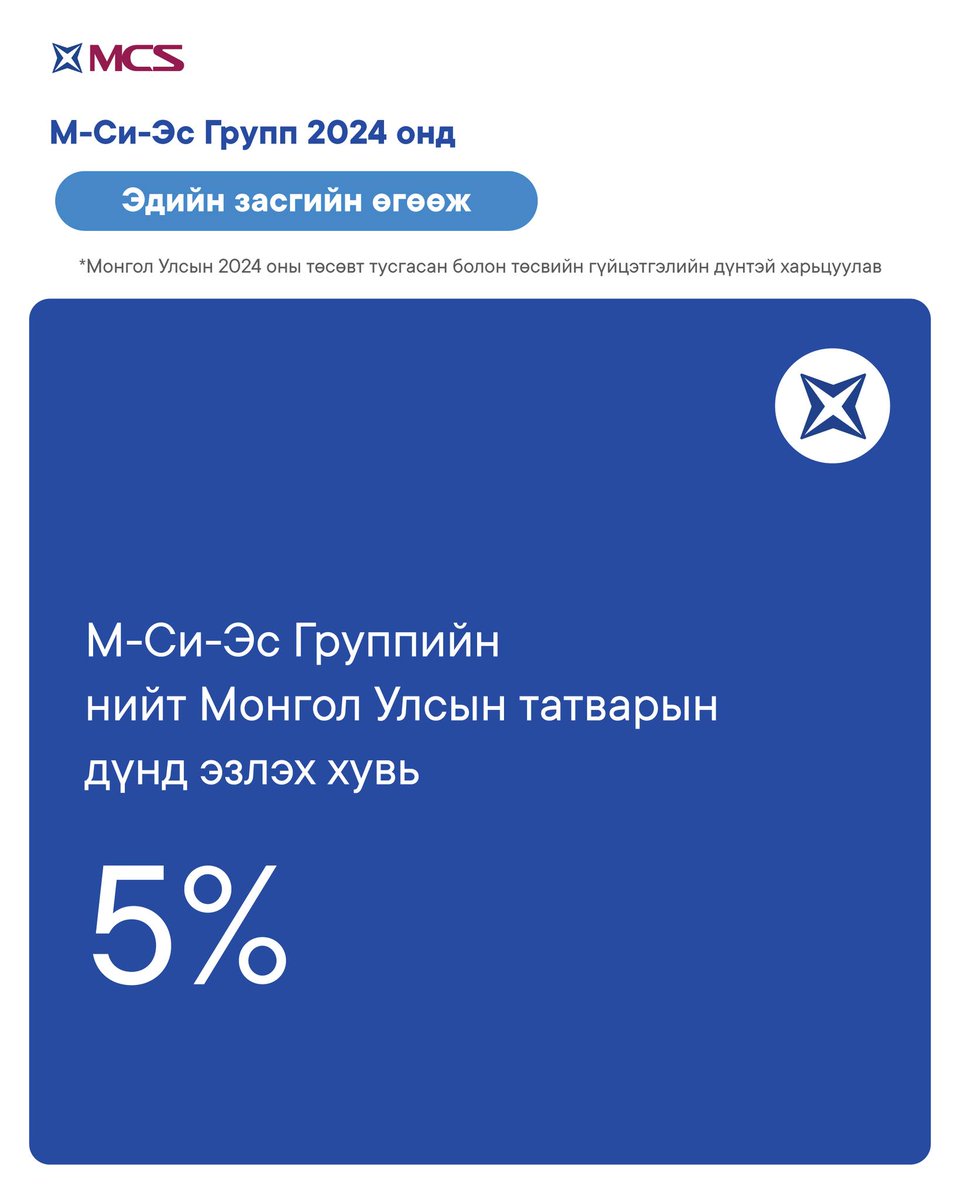 bzorigt's tweet photo. Бид $22.2B GDP-тэй. Үүнийг 1 сая гаран хүн л бүрдүүлж байна. Энэ 1 сая хүнийг эрүүл, тогтвортой орчинд ажлуулчихвал үлдсэн 2.5 сая хүн сайхан амьдарчих гээд бн. 80 их наядын 9%-тай тэнцүү борлуулалтын орлого том тоо шүү. https://t.co/4pYM78AaR4