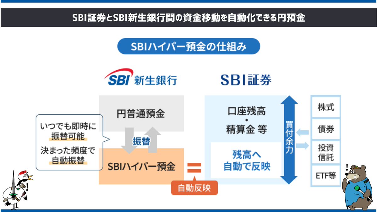 SBI新生銀行新サービス 【SBIハイパー預金】 2025年9月23日 取り扱い開始予定 🔶SBI証券の買付余力に自動反映 🔶預金金利 年  0.42% (税引後 0.3346%) 🔶定額自動振替サービスで資金移動可能 住信SBIネット銀行の『ハイブリッド預金』と同じようなサービスですね。  金利は ...