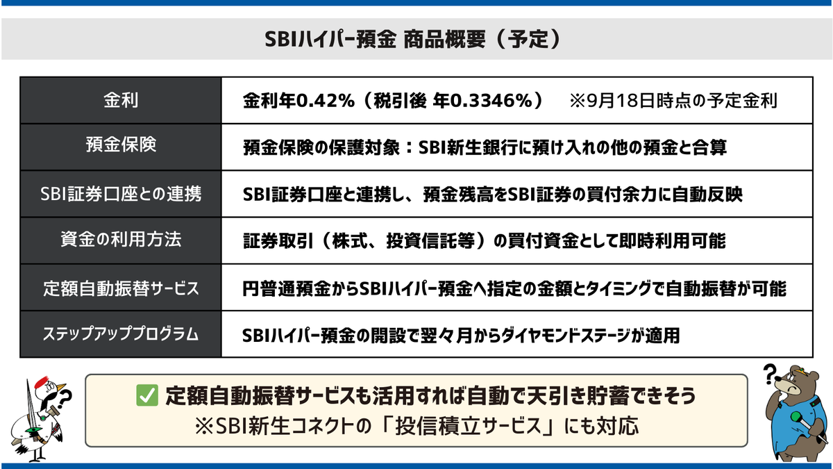 SBI新生銀行新サービス 【SBIハイパー預金】 2025年9月23日 取り扱い開始予定 🔶SBI証券の買付余力に自動反映 🔶預金金利 年  0.42% (税引後 0.3346%) 🔶定額自動振替サービスで資金移動可能 住信SBIネット銀行の『ハイブリッド預金』と同じようなサービスですね。  金利は ...