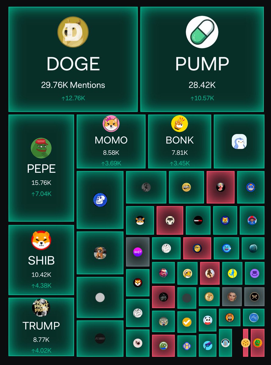 This is the reason why i posted about meme coin $MOMO , look at its social dominance at M.cap of just 10M, imagine how up it can go !

#momo #memecoin #bullrun