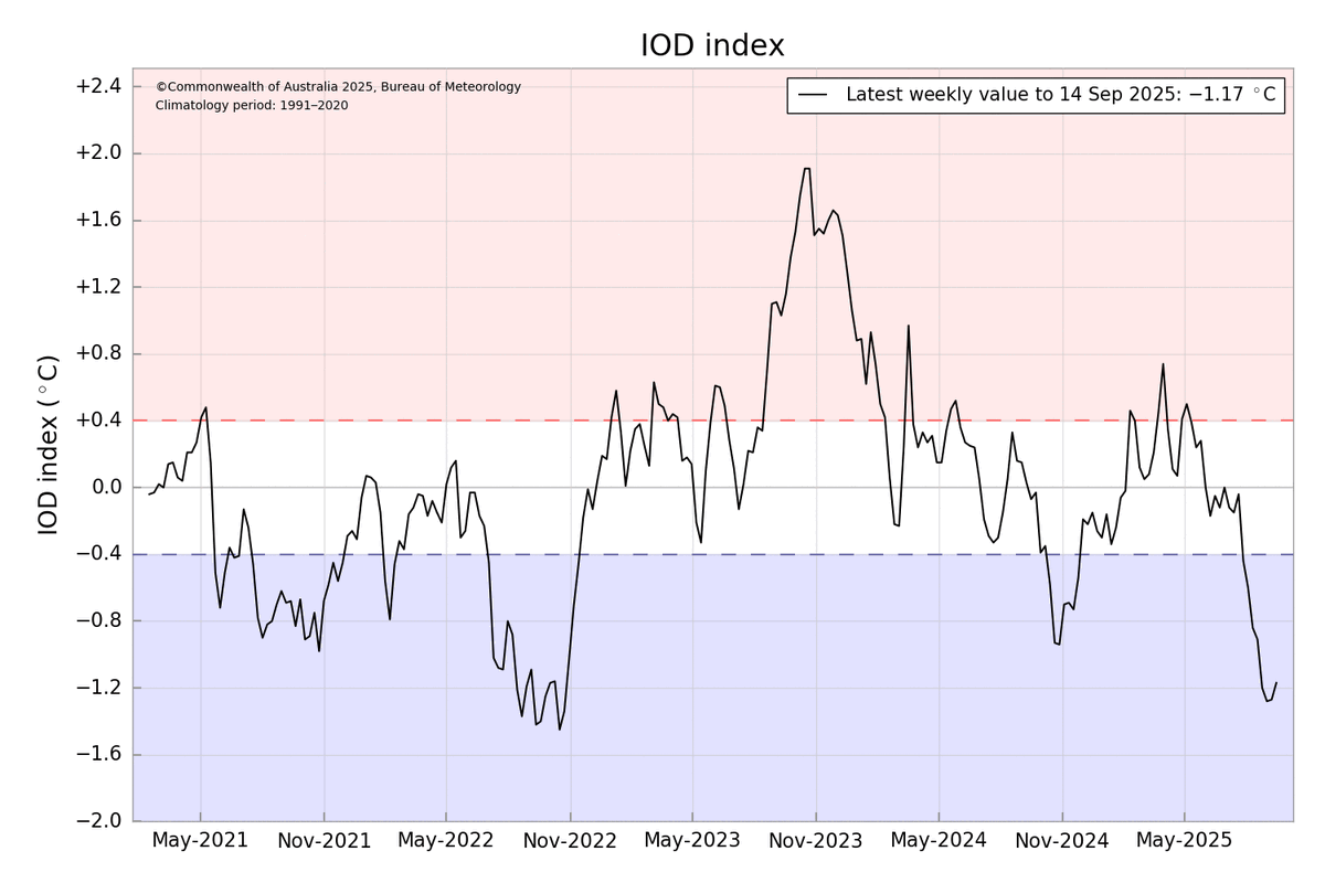 The Indian Ocean Dipole index is at its lowest point since Sept-Oct 2022; will likely have an impact on the winter forecast.