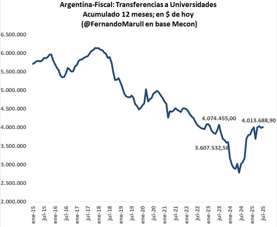 Literalmente el kirchnerismo terminó de detonar el sistema universitario. Y ahora que no manejan el poder, quieren “solucionarlo”.