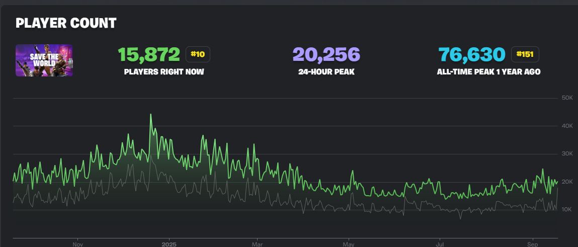 Fortnite puede estar en: Su mejor momento, en su peor caida, lo que sea.

Pero el fanbase de Salvar el mundo, siempre esta ahi sin importar que, sin salirse del rango de los 10k - 20k, diarios 🤝

se viene vidio de esto obvio xd