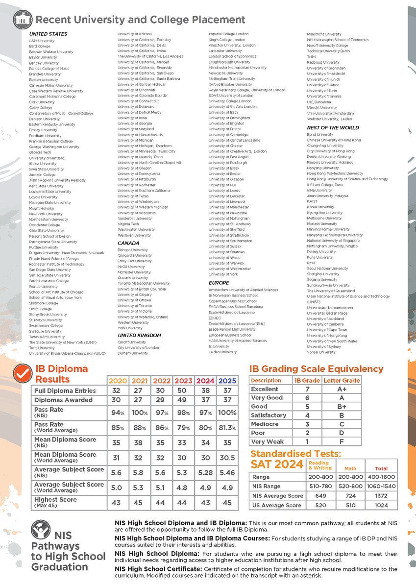 Our 25-26 School Profile is out! It's a snapshot of IB Continuum excellence, student achievements, and a world-class, inclusive campus. The profile showcases our mission and award-winning learning strategy with outstanding measurable outcomes. nischina.org/news/article/~… #NISInspires