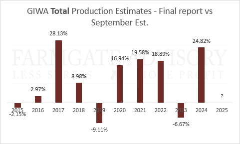 FarmGateWA's tweet photo. GIWA report day. Here is how the final report compares to September estimates, over the last decade. https://t.co/BgrwCDBFk9