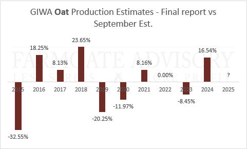 FarmGateWA's tweet photo. On the flip side, oats have disappointed 4 years out of the last 9 https://t.co/Qr3GkOr4Lk