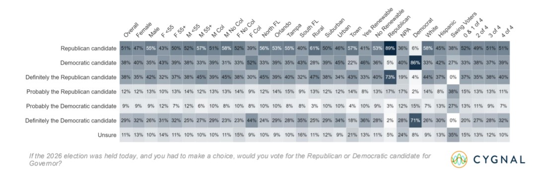 IAPolls2022's tweet image. FLORIDA POLL: Generic Governor Ballot 

🟥 Republican: 51%
🟦 Democrat: 38%
⬜ Not sure: 11%
——
Fav-unfav 
Gov. DeSantis: 55-43 (+12)
Pres. Trump: 50-46 (+4)
——
• @cygnal for @CCE_Florida (R) | 8/25-27
• 1,000 LV | R46/D32 | MoE: ±3.09%
cleanenergyconservatives.com/wp-content/upl…
