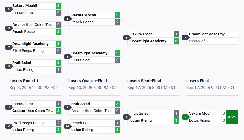 We end our Finals run in 3rd place this Calling All Heroes season 🥉 
Very proud of the team for keeping their heads high despite some of the challenges faced 🪷 
#LotusRising