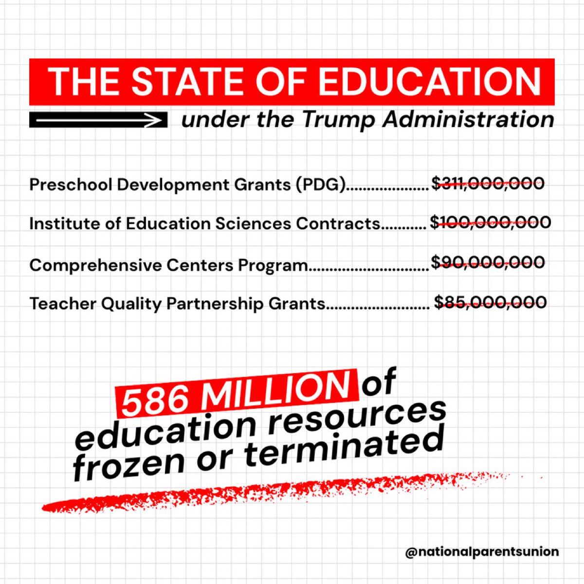 Jason B. Allen (@jburkeallen) on Twitter photo There will be no backroom ✂️ when it comes to our kids’ education – here are just a few of the crucial education programs and grants being ✂️.
Share the word to let others know you DO NOT support the devastating ✂️ to education.
🔗nationalparentsunion.org
<a href="/NationalParents/">National Parents Union</a> There will be no backroom ✂️ when it comes to our kids’ education – here are just a few of the crucial education programs and grants being ✂️.
Share the word to let others know you DO NOT support the devastating ✂️ to education.
🔗nationalparentsunion.org
<a href="/NationalParents/">National Parents Union</a>