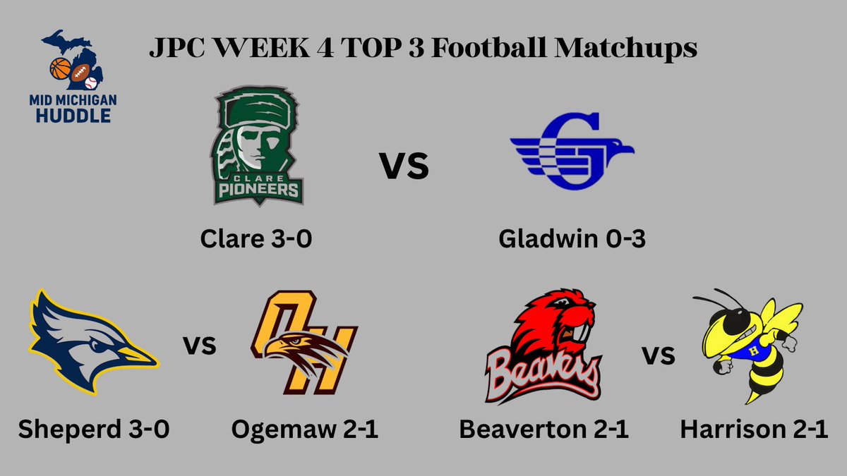 MidMichHuddle's tweet image. Our top three JPC football matchups for the week!

Clare (3-0) VS Gladwin (0-3)
Sheperd (3-0) VS Ogemaw (2-1)
Beaverton (2-1) VS Harrison (2-1)

6 teams to watch this week as JPC conference play continues!

@ClareFTBL @GladwinFootball @OgemawFootball