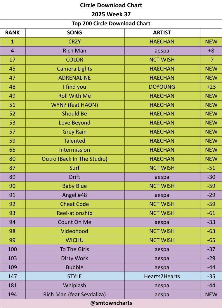 SMTOWNCharts's tweet photo. Circle Download Charts — Week 37, 2025

NEW ENTRY :
#1 #HAECHAN - CRZY 🆕
#45 #HAECHAN - Camera Lights 🆕
#47 #HAECHAN - ADRENALINE 🆕
#49 #HAECHAN - Roll With Me 🆕
#51 #HAECHAN - WYN? (feat HAON) 🆕
#52 #HAECHAN - Should Be 🆕
#53 #HAECHAN - Love Beyond 🆕
#57 #HAECHAN - Grey Rain 🆕
#59 #HAECHAN - Talented 🆕
#65 #HAECHAN - Intermission 🆕
#60 #HAECHAN - Outro (Back In The Studio) 🆕
#194 #aespa - Rich Man (feat Sevdaliza) 🆕