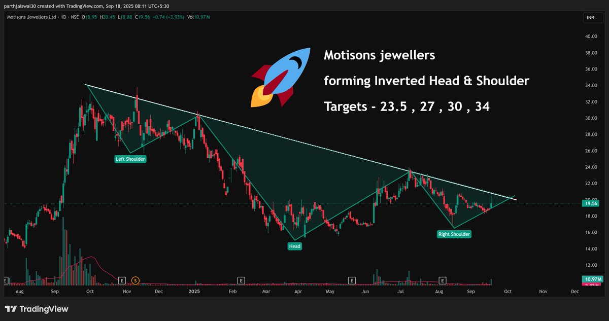 parthjaiswal30's tweet image. #MOTISONS forming inverted head &amp;amp; shoulder on daily chart 🚀🚀🚀

Targets - 23.5 , 27 , 30 , 34

#chart_sab_kuch_bolta_hai 
#read_the_chart_win_the_markets

#NIFTY #BANKNIFTY #StocksInFocus #TopGainers #TrendingNow #sharemarket