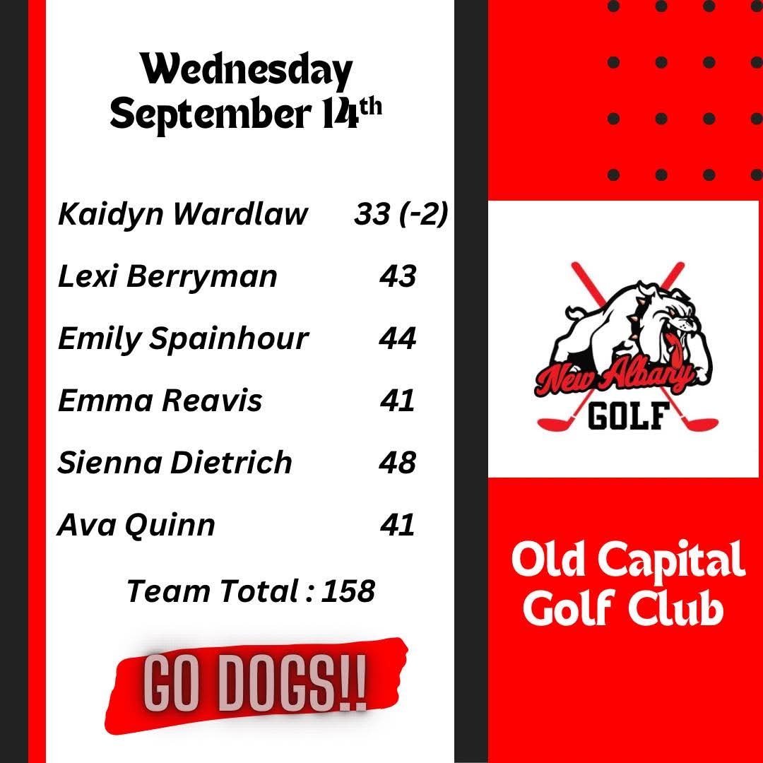⛳️ Match Results ⛳️

Bulldogs ended the regular season with a 3-way match victory at Old Capital GC. 

New Albany       158
Floyd Central     160
Corydon             182 

Kaidyn Wardlaw was medalist with a 33 (-2)

<a href="/GoNewAlbany/">New Albany Athletics</a> 
<a href="/indianahsgolf/">Indiana HS Golf</a>