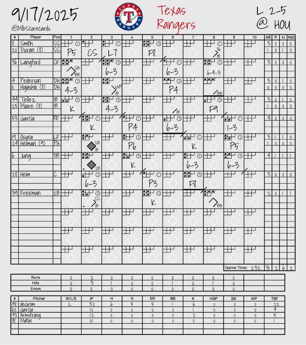 MlbScorecards's tweet photo. FINAL: Rangers 2, Astros 5 
 
W: Cristian Javier 
L: Jacob deGrom 
 
#StraightUpTX | #Ready2Reign 
@Rangers | @Astros https://t.co/aWwYMqfaA7