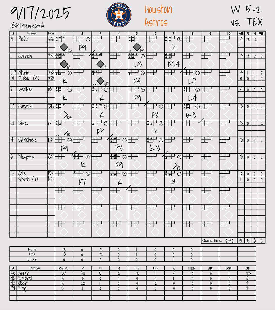 MlbScorecards's tweet photo. FINAL: Rangers 2, Astros 5 
 
W: Cristian Javier 
L: Jacob deGrom 
 
#StraightUpTX | #Ready2Reign 
@Rangers | @Astros https://t.co/aWwYMqfaA7