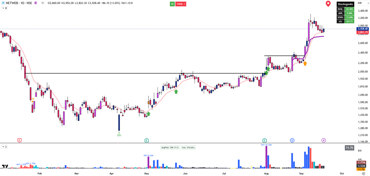 stocksgeeks's tweet image. #NETWEB 

Much Better now
Hook + Strong Volume Activity

Disc : No Buy Sell Recommendation