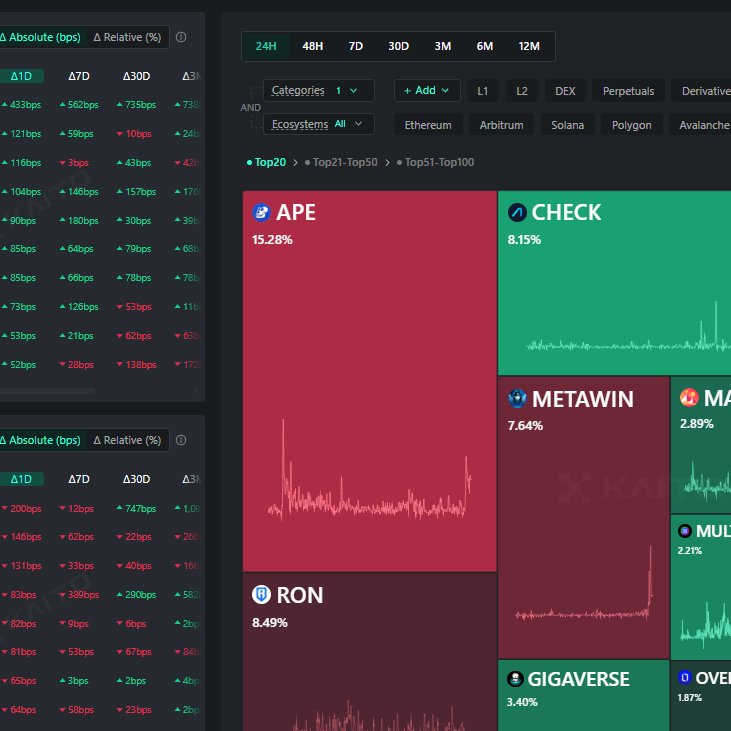 AnichessGame's tweet image. Have you $CHECK?
We are only behind APE and RON in gaming
So technically #1 in mindshare rn.
APE = 600M FDV
RON = 500M FDV
$CHECK = 35M FDV round starting in 9 hours.
NFA. DYOR.
P.S. Ethernals get priority.