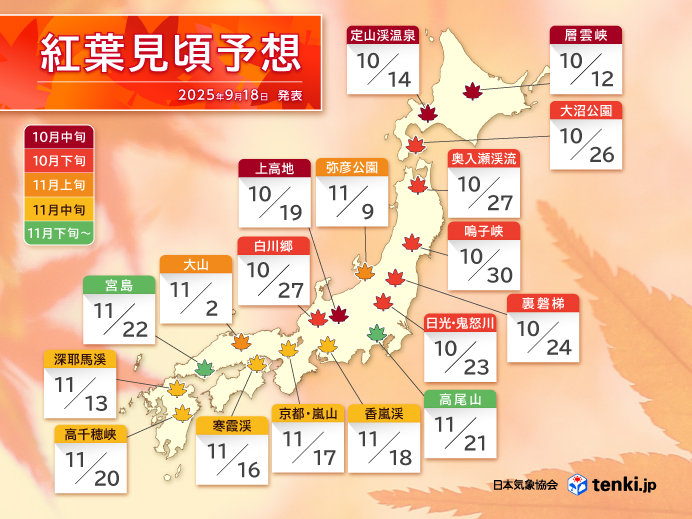 tenkijp's tweet photo. 【紅葉見頃予想2025🍁】
残暑が落ち着き始め、少しずつですが秋の気配が近づいています。
2025年の紅葉の見頃は、北日本と東日本は平年並みか遅く、西日本はおおむね平年並みとなるでしょう。

10月半ばには北海道の大雪山層雲峡が見頃となり、
その後日光・鬼怒川では10/23、京都・嵐山では11/17に見頃を迎える予想です。