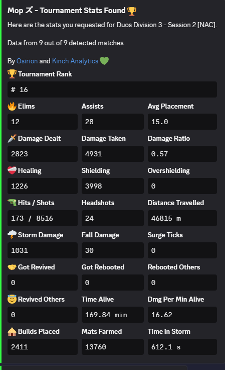 freeswagfv's tweet photo. qualed div 2 carried @JamesDistler15 4x dam 4x dam ratio almost 4x kills div 3 and 4 https://t.co/9WrIdqaq13