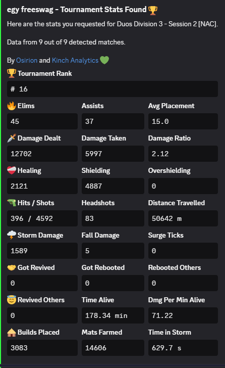 freeswagfv's tweet photo. qualed div 2 carried @JamesDistler15 4x dam 4x dam ratio almost 4x kills div 3 and 4 https://t.co/9WrIdqaq13