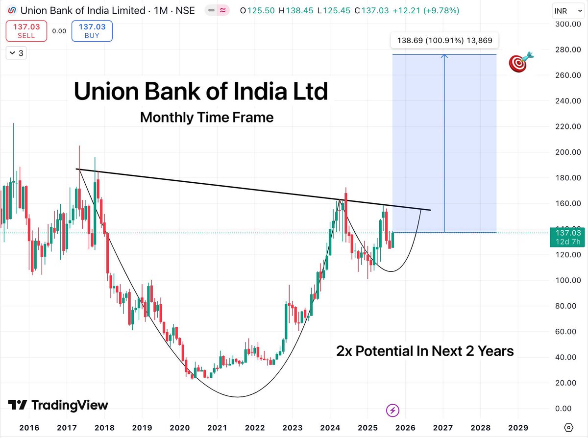 TradeTeam_'s tweet image. Forgot to add this PSU bank

Union Bank of India Ltd
Monthly chart giving a strong signal.

2x Potential in next 2 years

#StockMarketIndia #BreakoutStocks #PSUBanks #StocksToBuy #StockToWatch #SwingTrading #investing