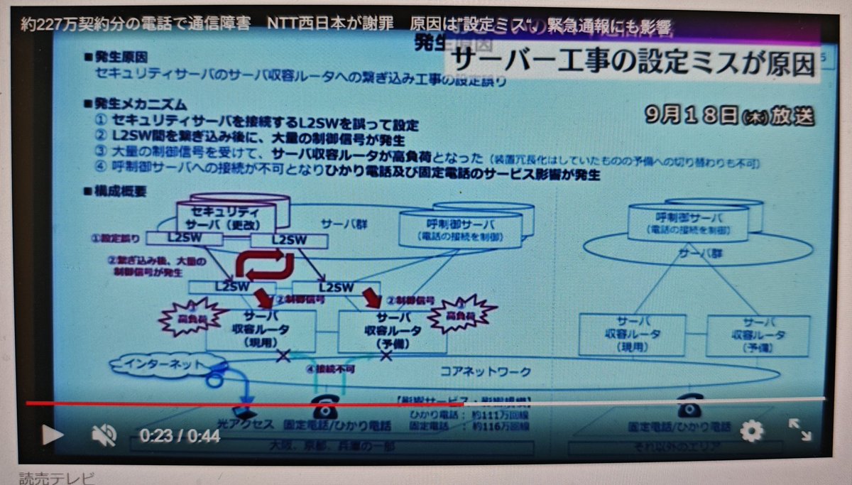 NTT西日本の一昨日の通信障害の記者会見あったようだけど、このわかりやすい図は…

こりゃいかんですよ…