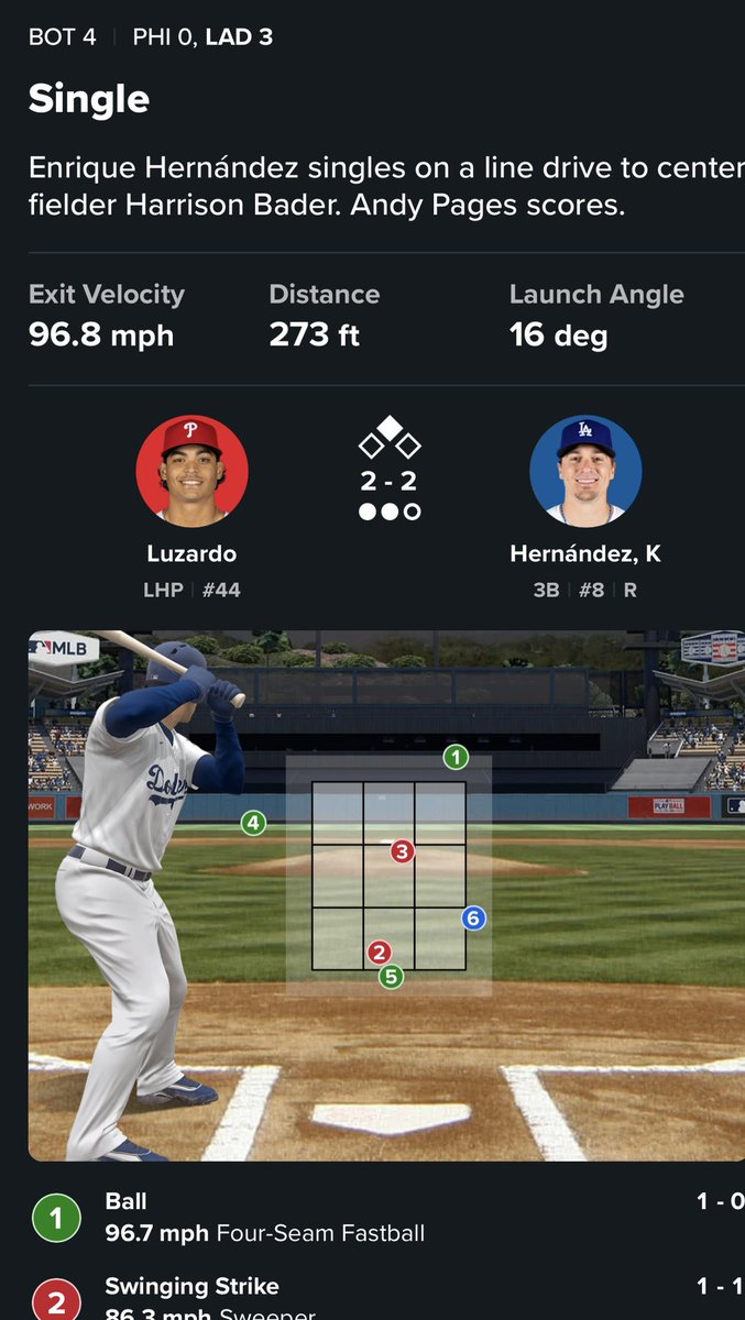 Quite a costly missed call by @mlb. Dodgers gifted a run. <a href="/UmpScorecards/">Umpire Scorecards</a> <a href="/UmpireAuditor/">Umpire Auditor</a>